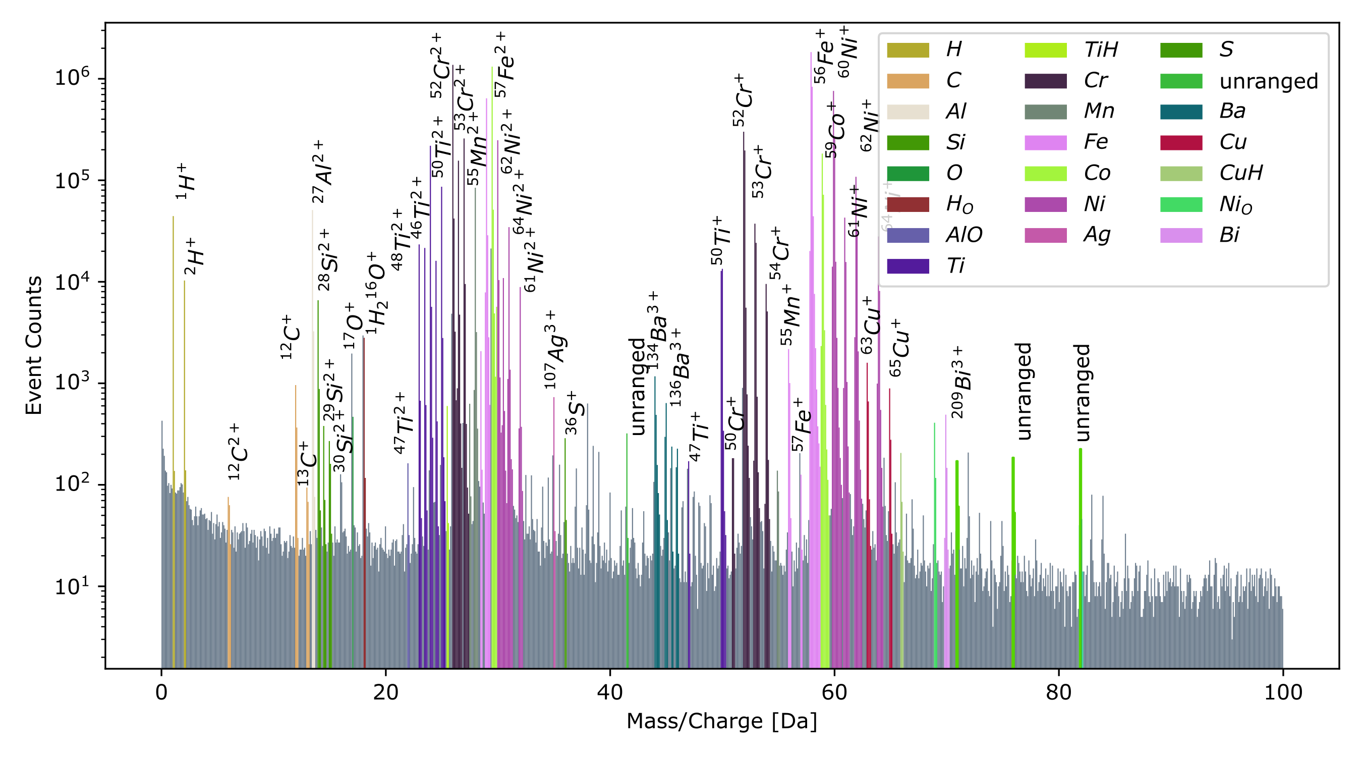 Ranged mass spectrum